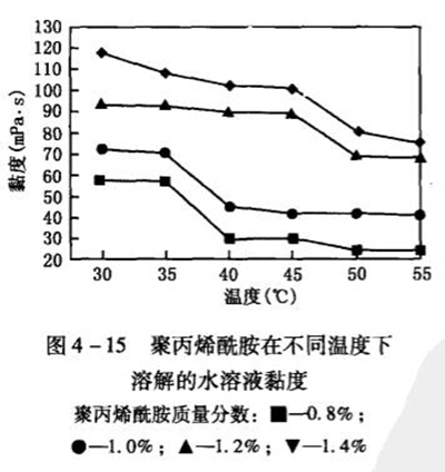 圖4-15聚丙烯酰胺在不同溫度下溶解的水溶液黏度