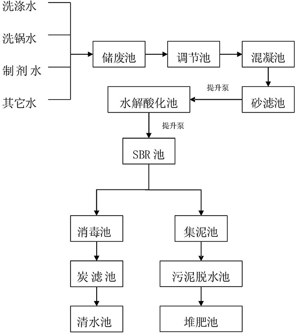 聚丙烯酰胺處理廢水流程