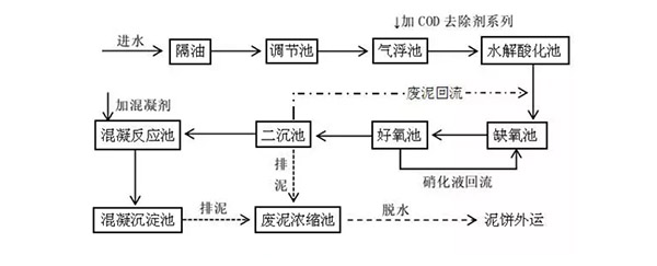 焦化廠廢水處理工藝流程圖