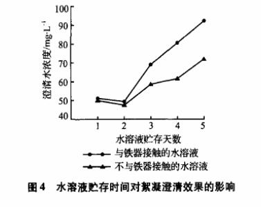 圖4水溶液貯存時間對絮凝澄清效果的影響