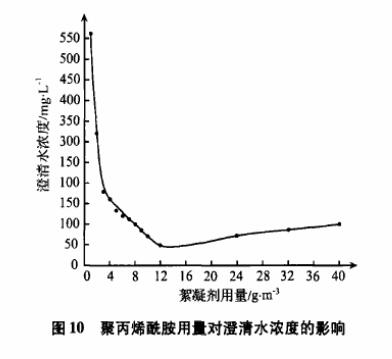 圖10聚丙烯酰胺用量對澄清水濃度的影響