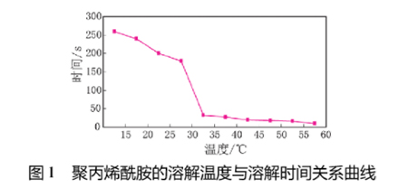 圖1聚丙烯酰胺溶解溫度與溶解時(shí)間關(guān)系曲線(xiàn)