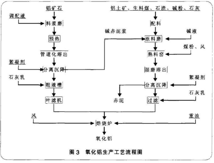 圖3 氧化鋁生產(chǎn)工藝流程圖