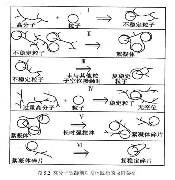 圖5.2高分子絮凝劑對膠體脫穩(wěn)的吸附架橋