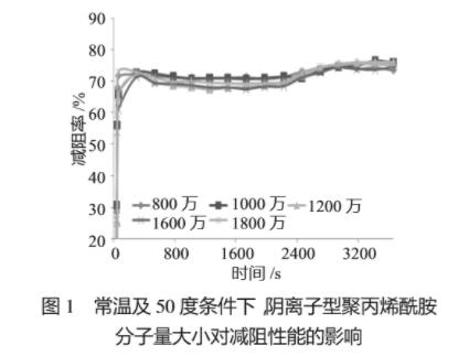 圖1 常溫及50度條件下，陰離子型聚丙烯酰胺分子量大小對(duì)減阻性能的影響