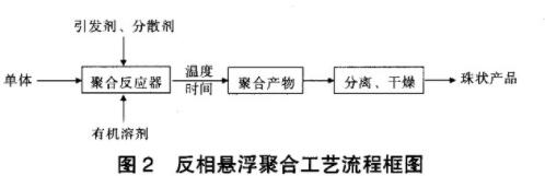 圖2反相懸浮聚合工藝流程圖