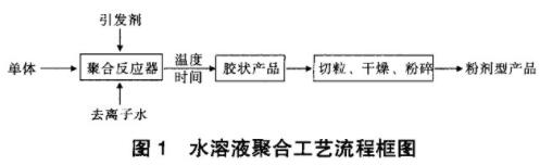 圖1水溶液聚合工藝流程圖