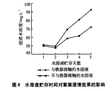 圖4水溶液貯存時(shí)間對(duì)絮凝澄清效果的影響